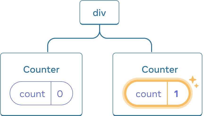 Diagram of a tree of React components. The root node is labeled 'div' and has two children. The left child is labeled 'Counter' and contains a state bubble labeled 'count' with value 0. The right child is labeled 'Counter' and contains a state bubble labeled 'count' with value 1. The state bubble of the right child is highlighted in yellow to indicate its value has updated.